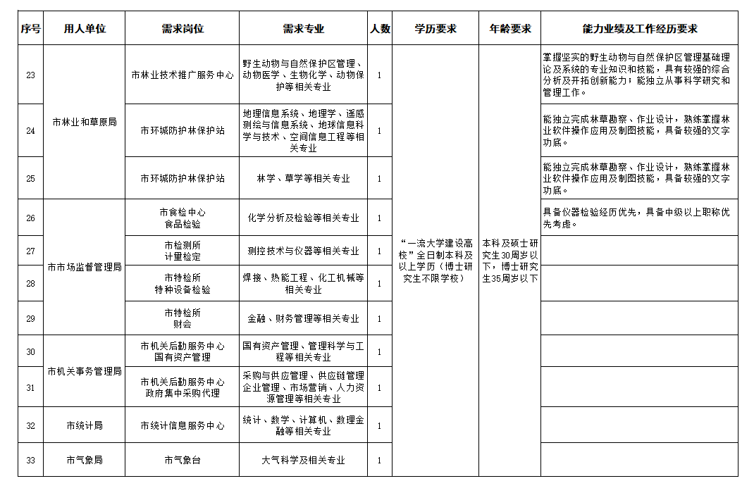 金昌市2020年第二批引进急需紧缺人才目录（市直单位）3.png